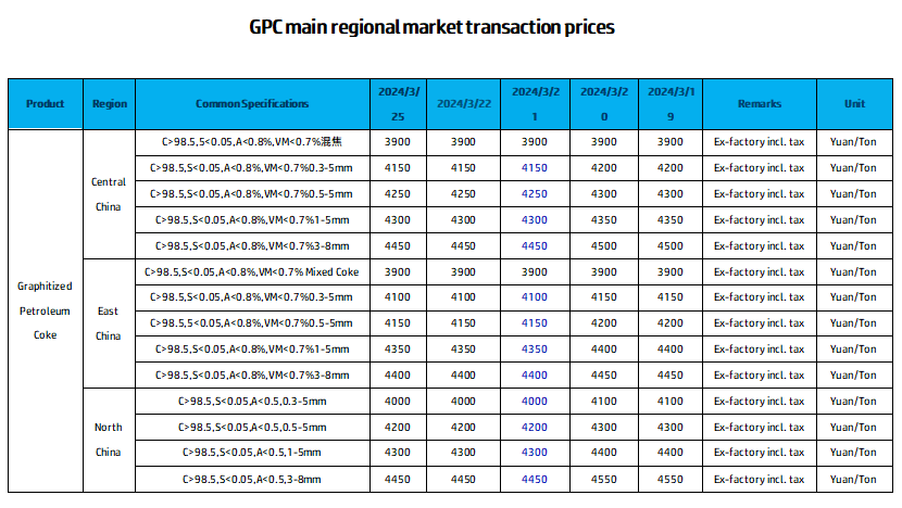 GPC main regional market transaction prices.png