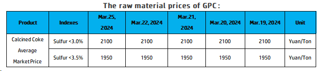 The raw material prices of GPC.png