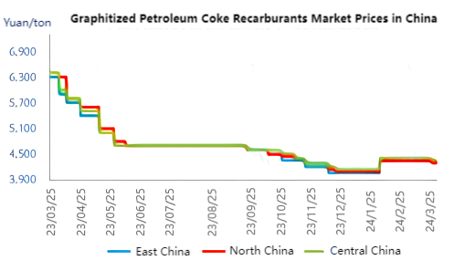 Graphitized Petroleum Coke Recarburants Market Prices in China.png