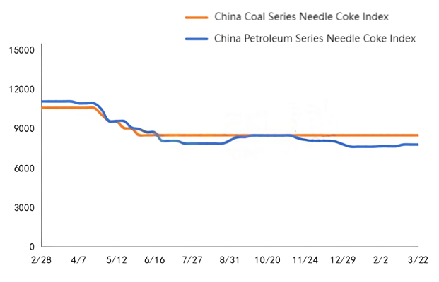 China Needle Coke Index.png