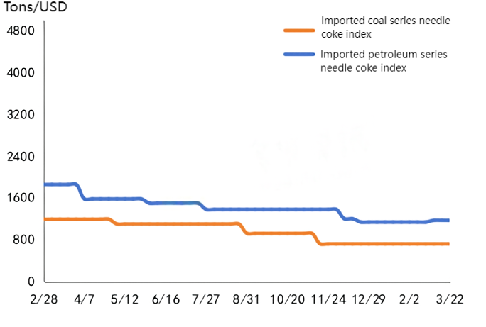 Imported needle coke index.png