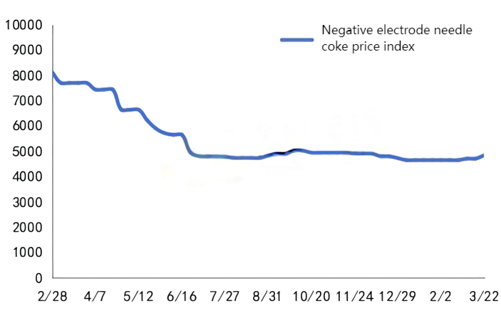Negative electrode needle coke price index.png