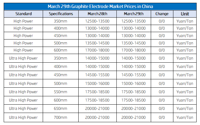 March 29th Graphite Electrode Market Prices in China.png