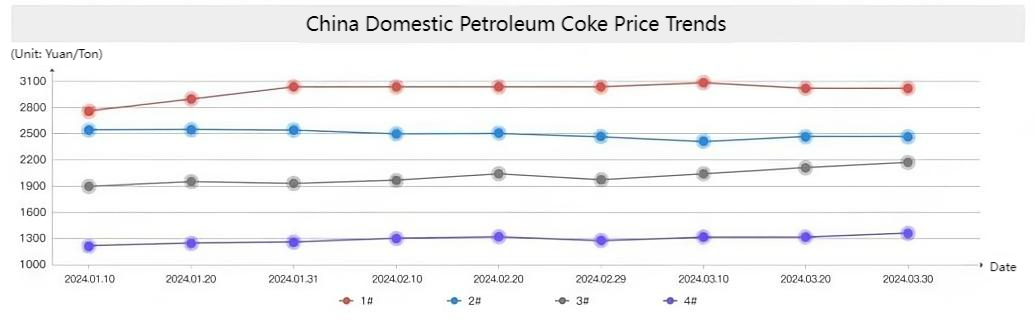 Price Trends of Domestic Petroleum Coke.png