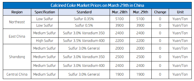 Calcined Coke Market Prices on March 29th in China.png