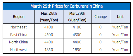 March 29th Prices for Carburant in China.png