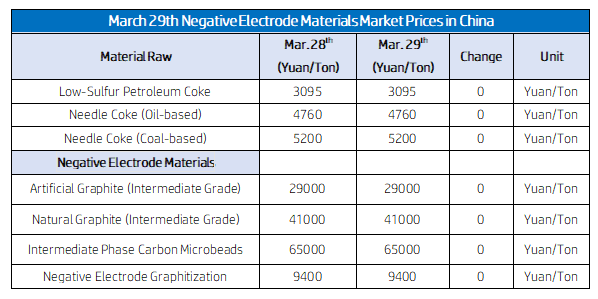 March 29th Negative Electrode Materials Market Prices in China.png