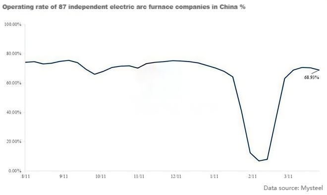Operating rate of 87 independent electric arc furnace companies in China %.png