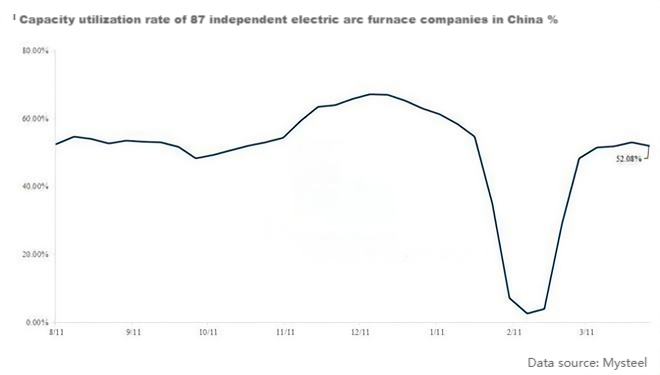 Capacity utilization rate of 87 independent electric arc furnace companies in China %.png
