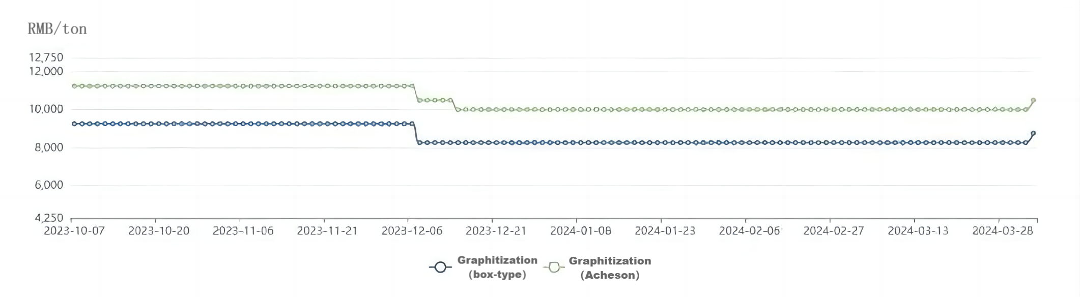 Graphitization Contract Manufacturing Prices Trend.png