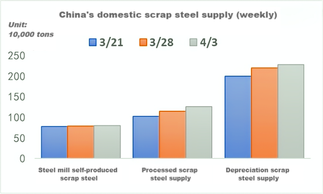China's domestic scrap steel supply (weekly).png