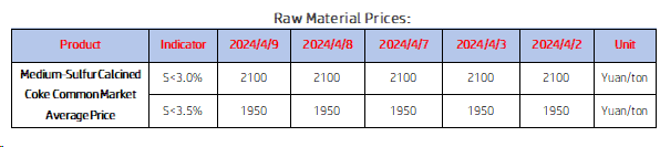 Medium-Sulfur Calcined Coke Common Market Average Price.png