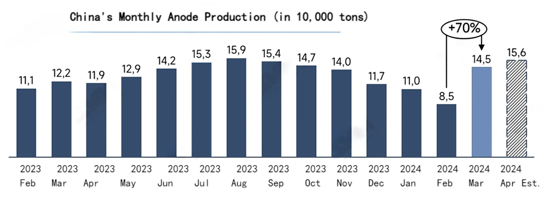 China's Monthly Anode Production (in 10,000 tons).png