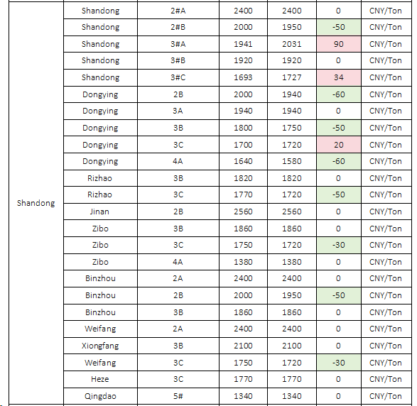 April 12 Chinese Domestic Petcoke Market Prices2.png