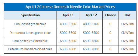 April 12 Chinese Domestic Needle Coke Market Prices1.png