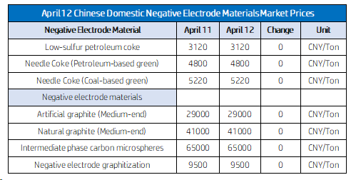April 12 Chinese Domestic Negative Electrode Materials Market Prices2.png
