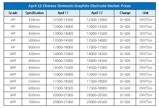 April 12 Chinese Domestic Graphite Electrode Market Prices.png