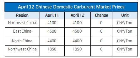 April 12 Chinese Domestic Carburant Market Prices.png