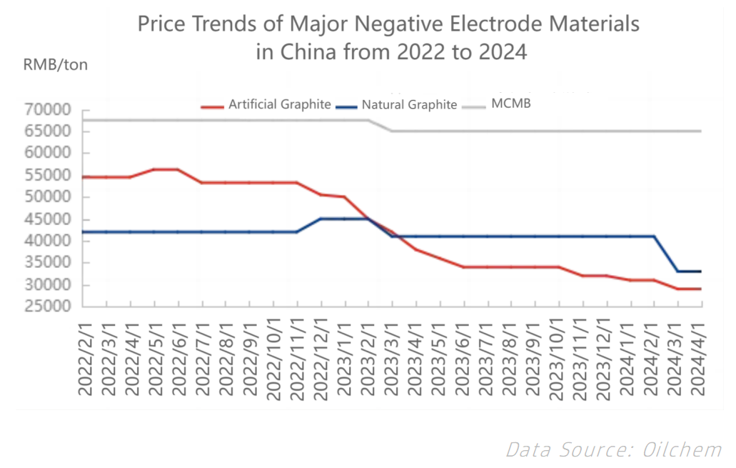Price Trends of Major Negative Electrode Materials in China from 2022 to 2024.png