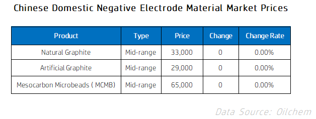 Chinese Domestic Negative Electrode Material Market Prices.png