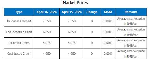 Needle coke Market Prices.png