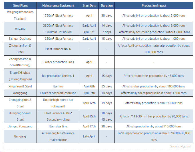 April Shutdowns in Steel Plants.png