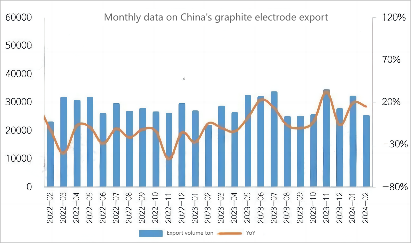 Monthly data on China's graphite electrode export.png