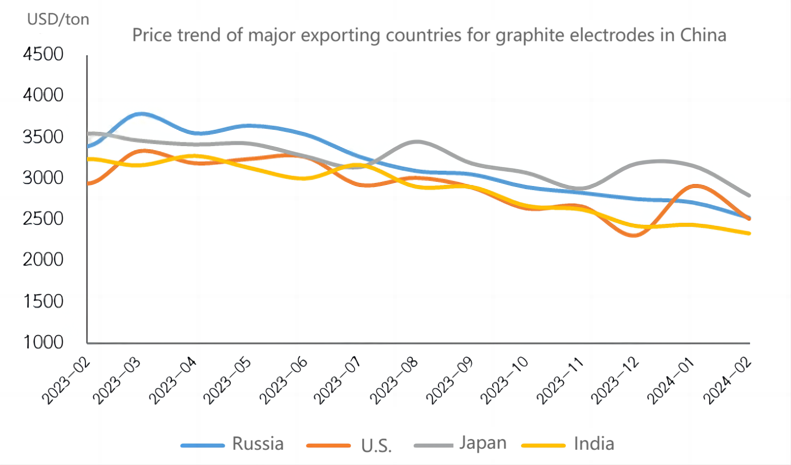 Price trend of major exporting countries for graphite electrodes in China.png