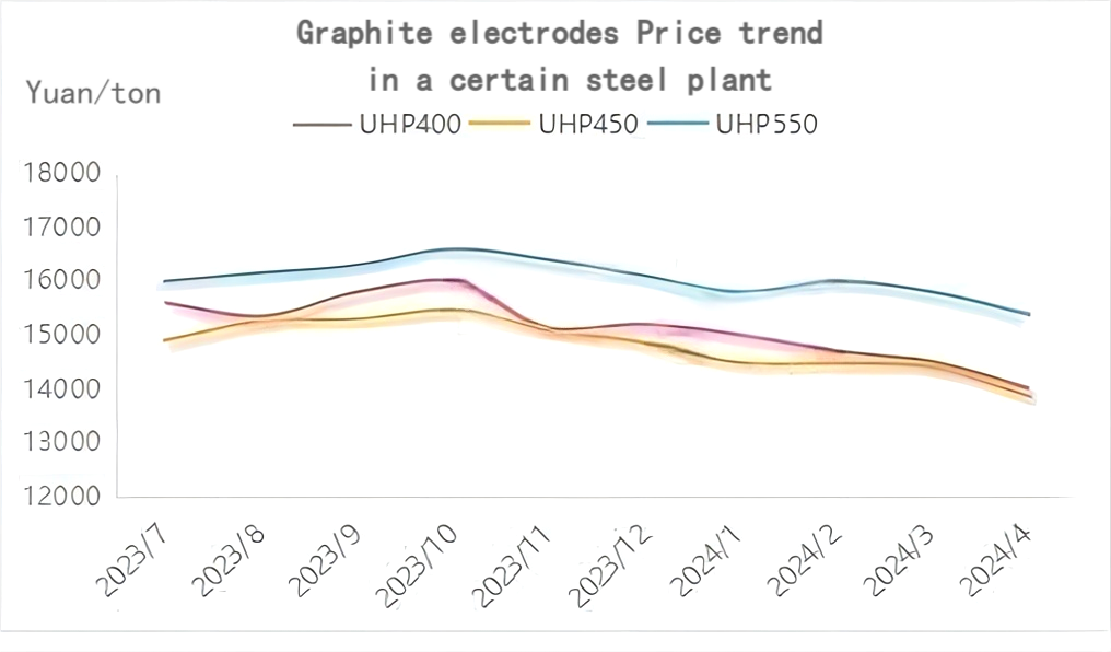 Graphite electrodes Price trend in a certain steel plant.png