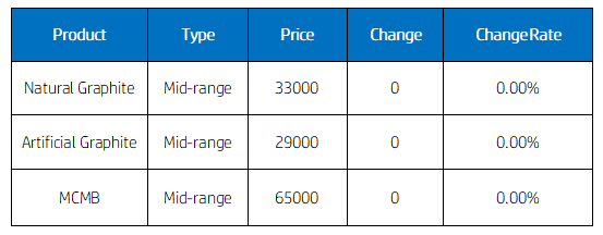 Chinese Domestic Negative Electrode Materials Market Prices.png