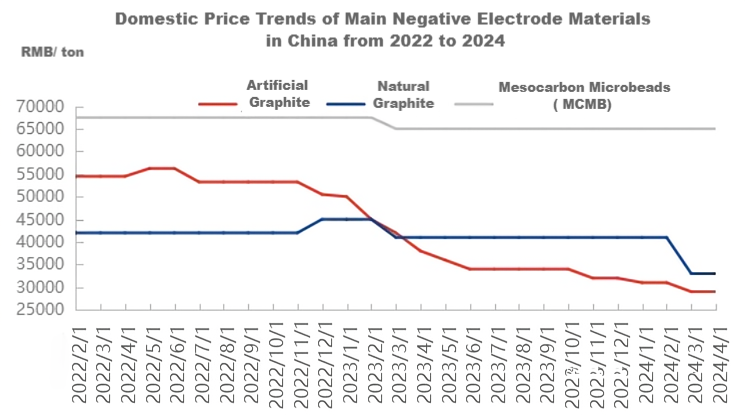Domestic Price Trends of Main Negative Electrode Materials in China from 2022 to 2024.png