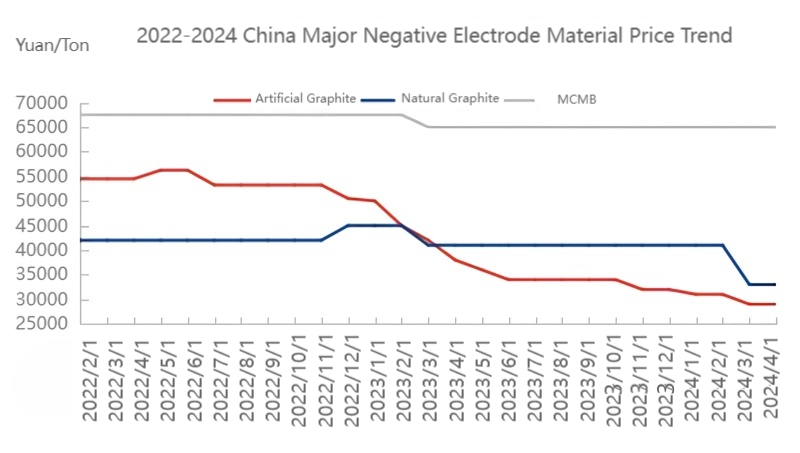 2022-2024 China Major Negative Electrode Material Price Trend.png