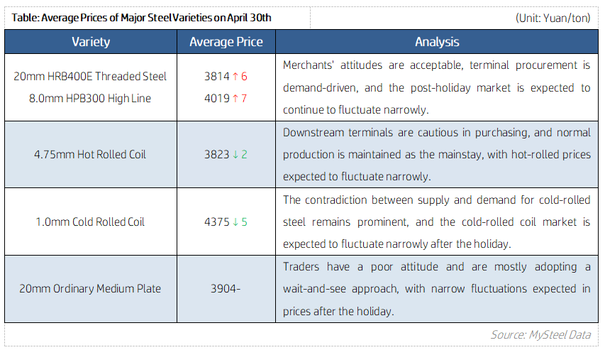 Table Average Prices of Major Steel Varieties on April 30th.png