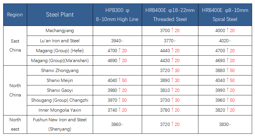 Summary of steel price adjustments for construction steel in steel mills on April 30th.png