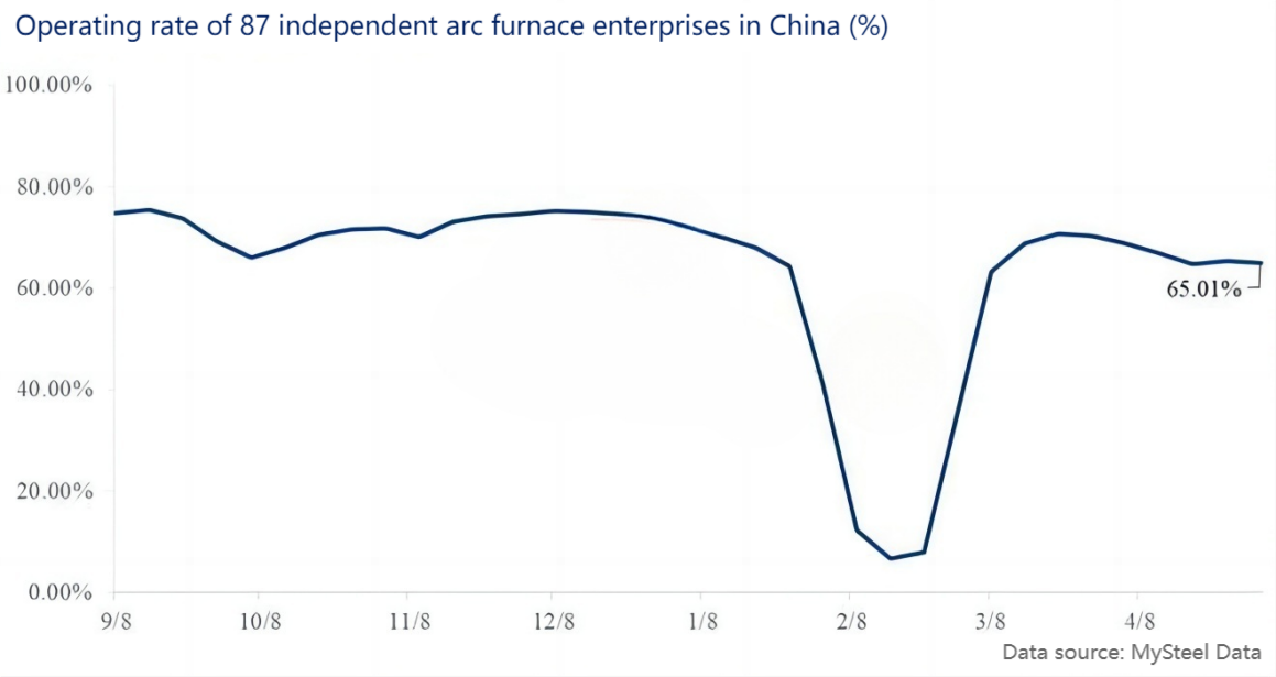 Operating rate of 87 independent arc furnace enterprises in China (%).png