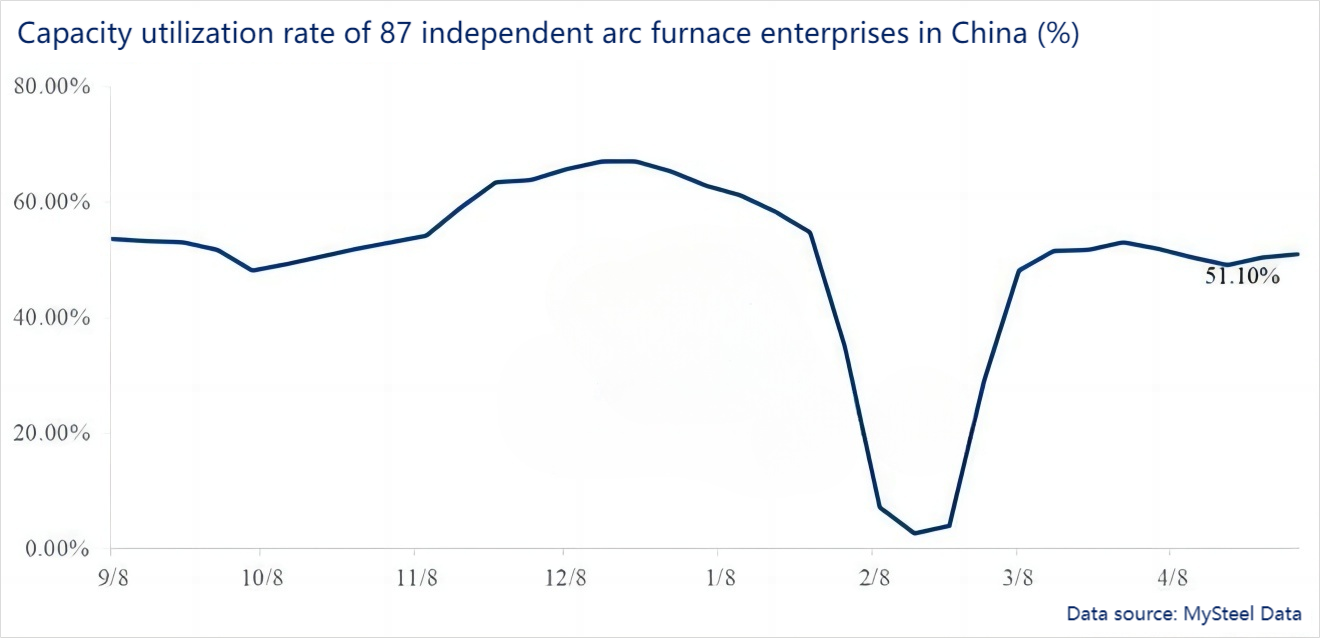 Capacity utilization rate of 87 independent arc furnace enterprises in China (%).png