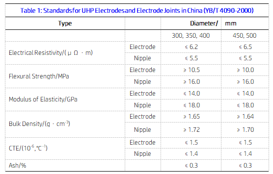 Table 1 Standards for UHP Electrodes and Electrode Joints in China.png