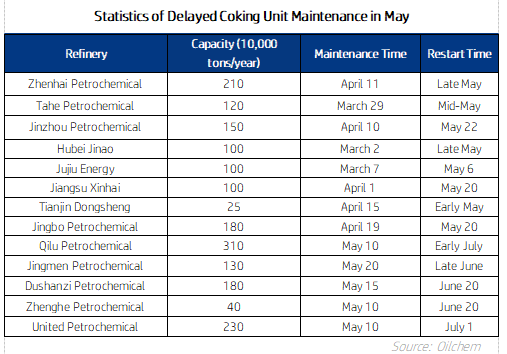 Statistics of Delayed Coking Unit Maintenance in May.png