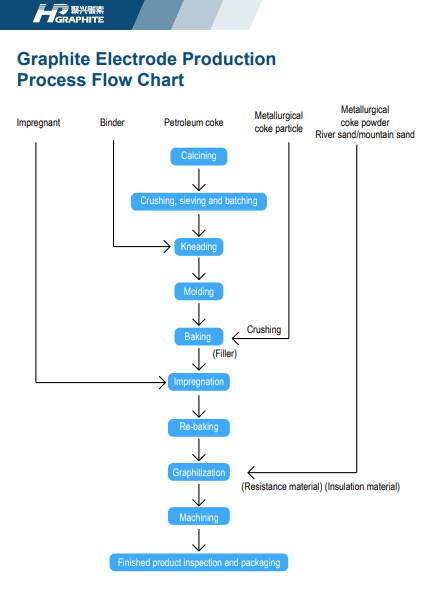 Graphite electrode production process.png