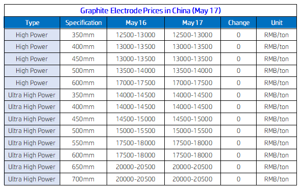 Graphite Electrode Prices in China (May 17).png