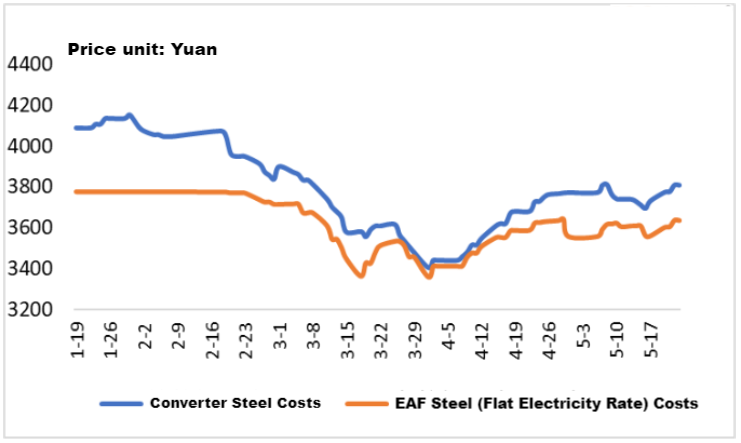 Converter Steel vs. Electric Arc Furnace Steel (Flat Electricity Rate) Costs Comparison.png