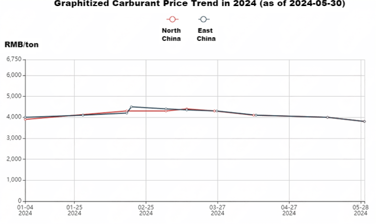 Graphitized Carburant Price Trend in 2024 (as of 2024-05-30).png