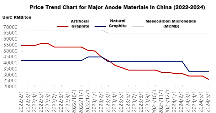 Price Trend Chart for Major Anode Materials in China (2022-2024).png