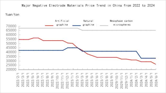 Major Negative Electrode Materials Price Trend in China from 2022 to 2024.png