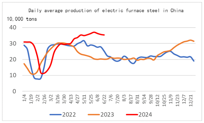 Daily average production of electric furnace steel in China.png