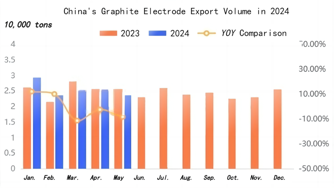 China's Graphite Electrode Export Volume in 2024.png