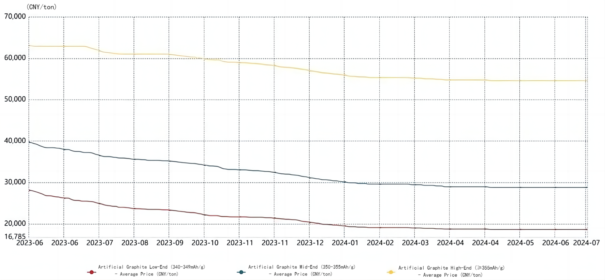 Artificial Graphite Average Price.png