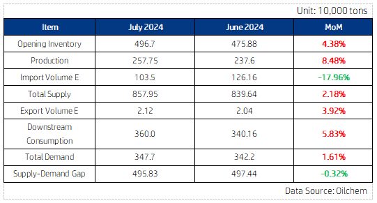 Chinese domestic supply of petroleum coke in July.jpg