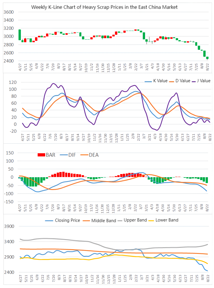 Weekly K-Line Chart of Heavy Scrap Prices in the East China Market.png