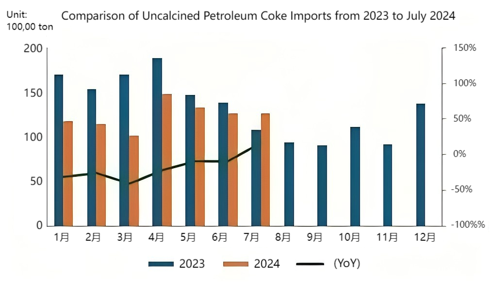 Comparison of Uncalcined Petroleum Coke Imports from 2023 to July 2024.png